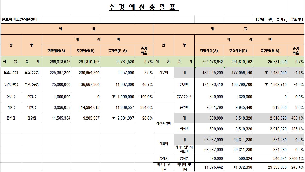 [����] 2020�� õȣ�簡������������ �߰濹�꼭 ����