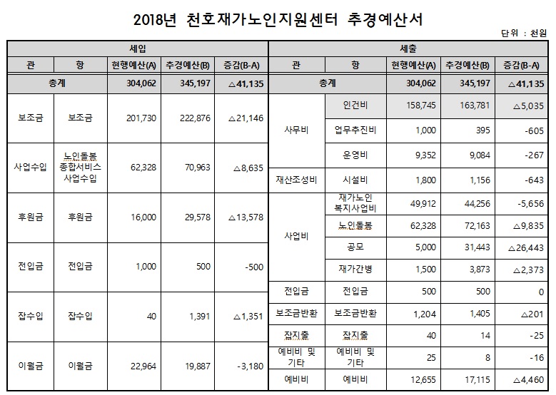 [����] 2018�� õȣ�簡������������ �߰濹�꼭