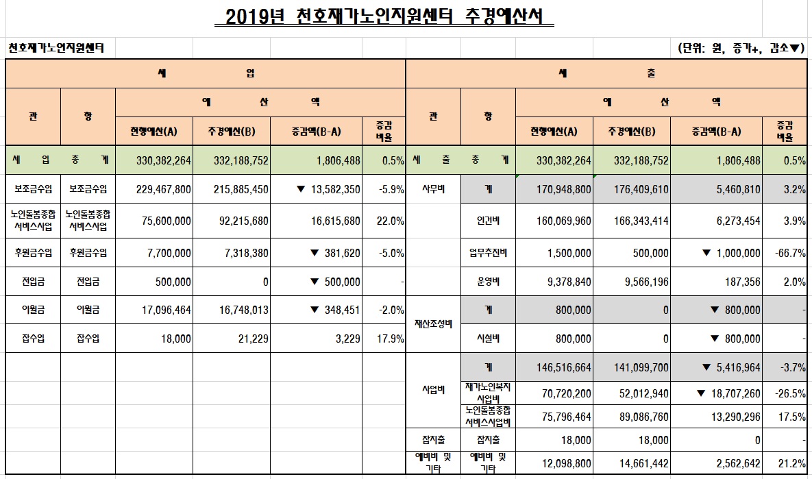 [����] 2019�� õȣ�簡������������ �߰濹�꼭